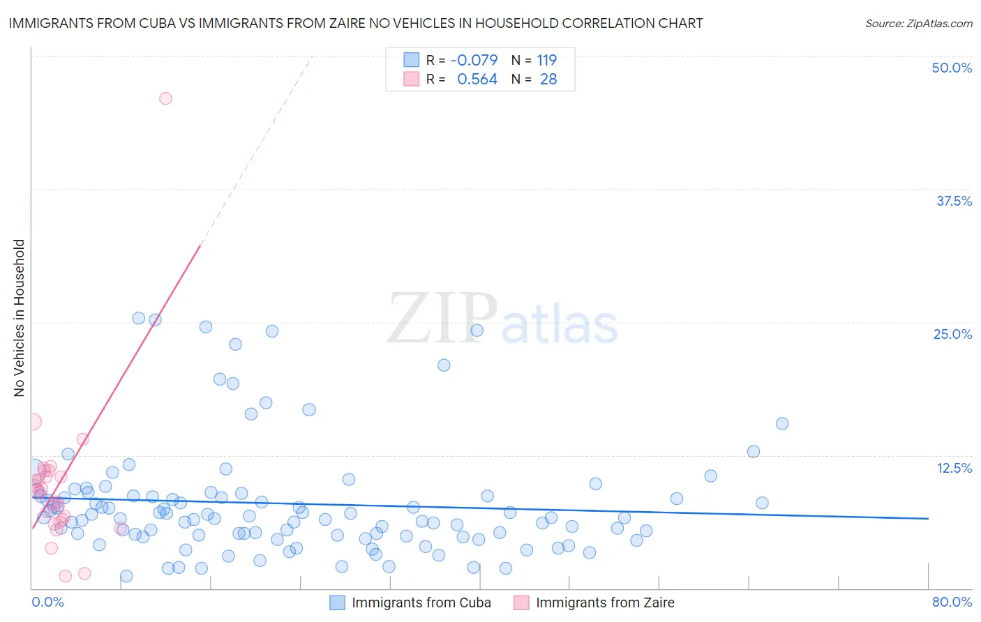 Immigrants from Cuba vs Immigrants from Zaire No Vehicles in Household