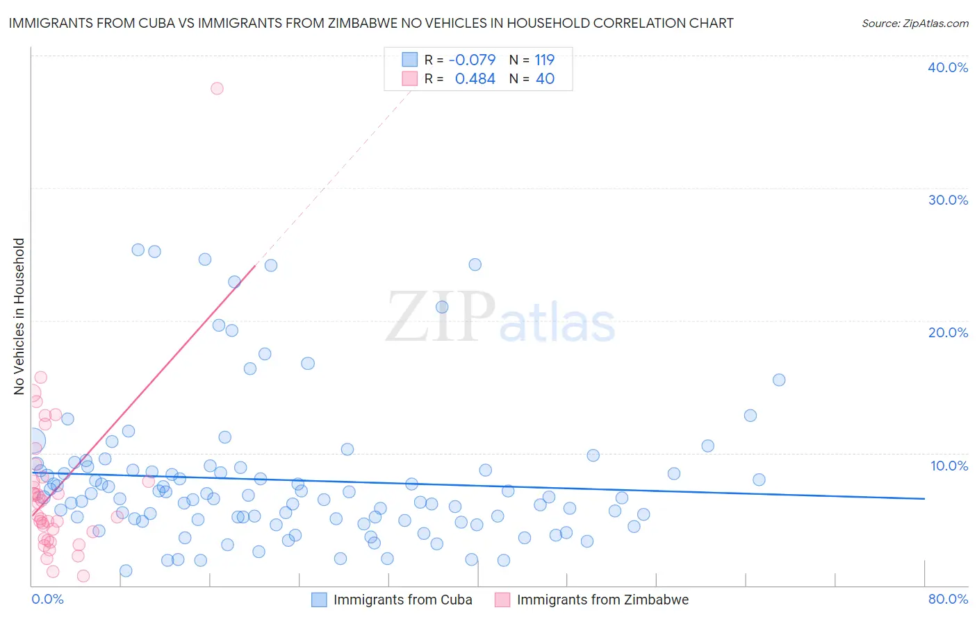 Immigrants from Cuba vs Immigrants from Zimbabwe No Vehicles in Household