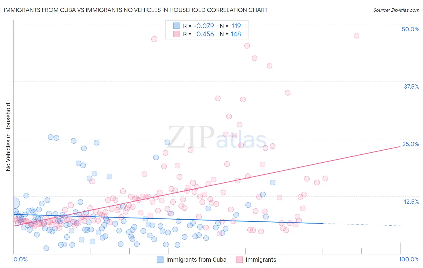 Immigrants from Cuba vs Immigrants No Vehicles in Household