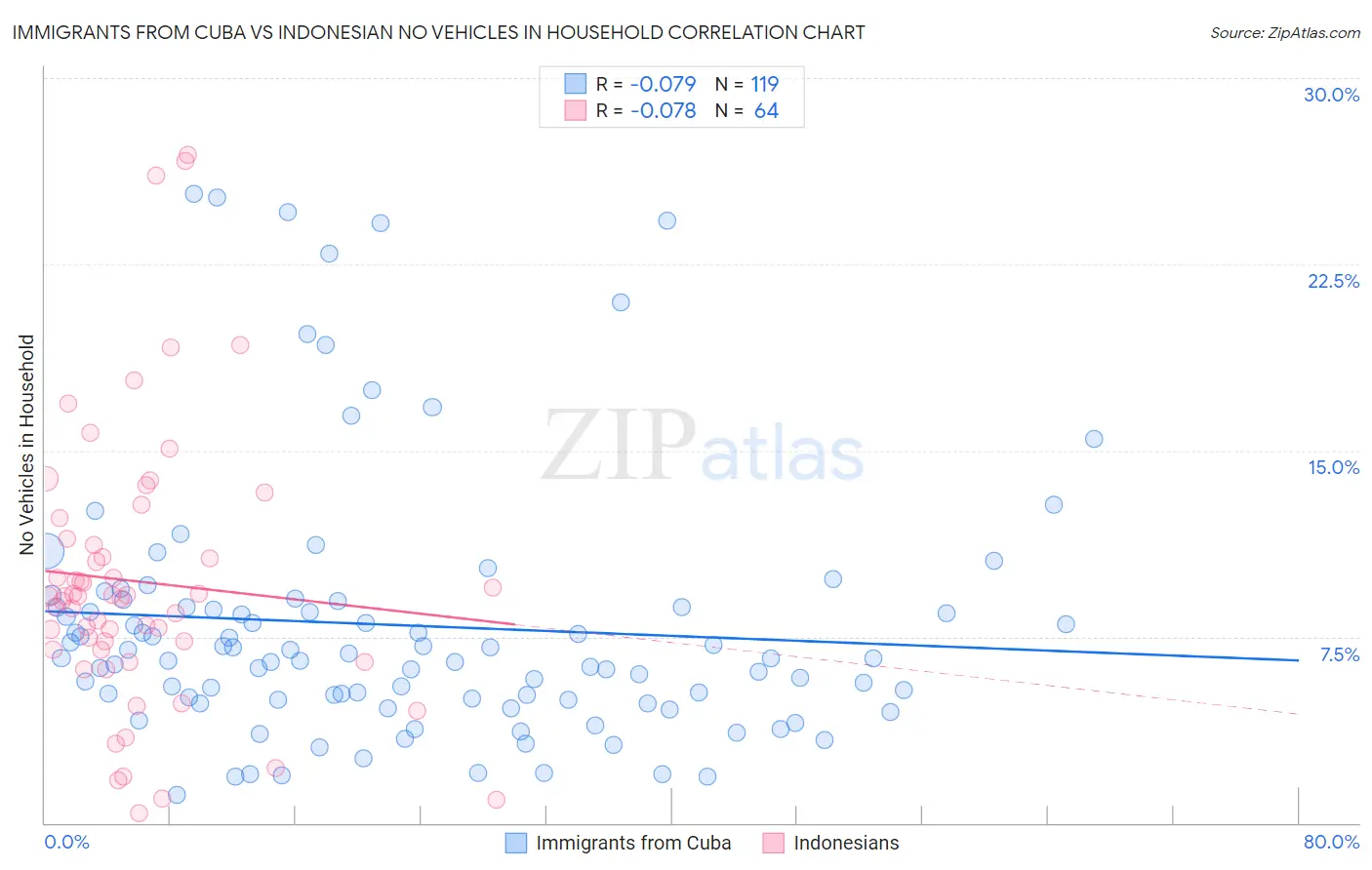 Immigrants from Cuba vs Indonesian No Vehicles in Household