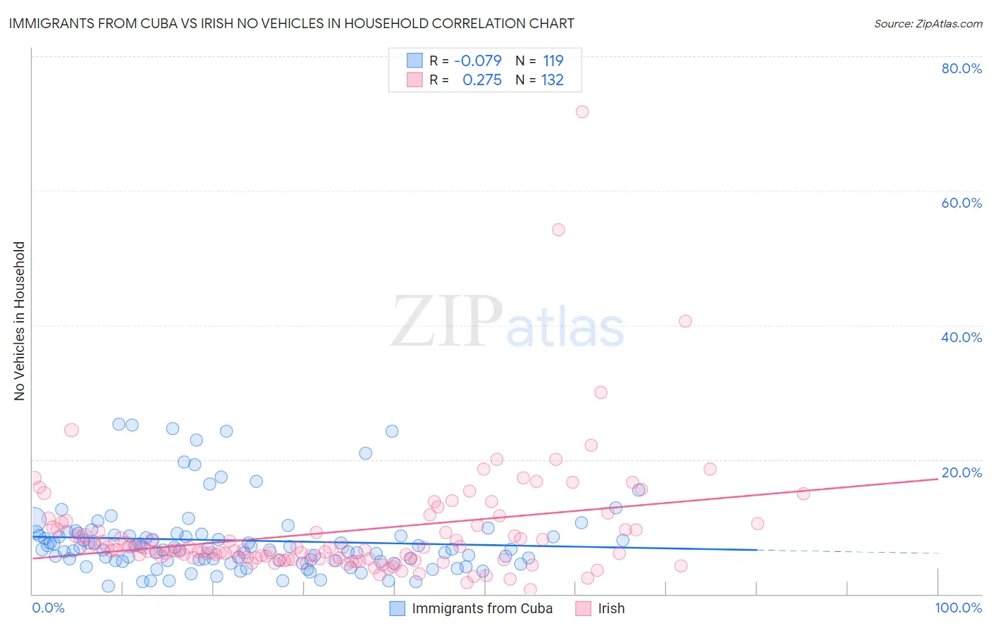 Immigrants from Cuba vs Irish No Vehicles in Household