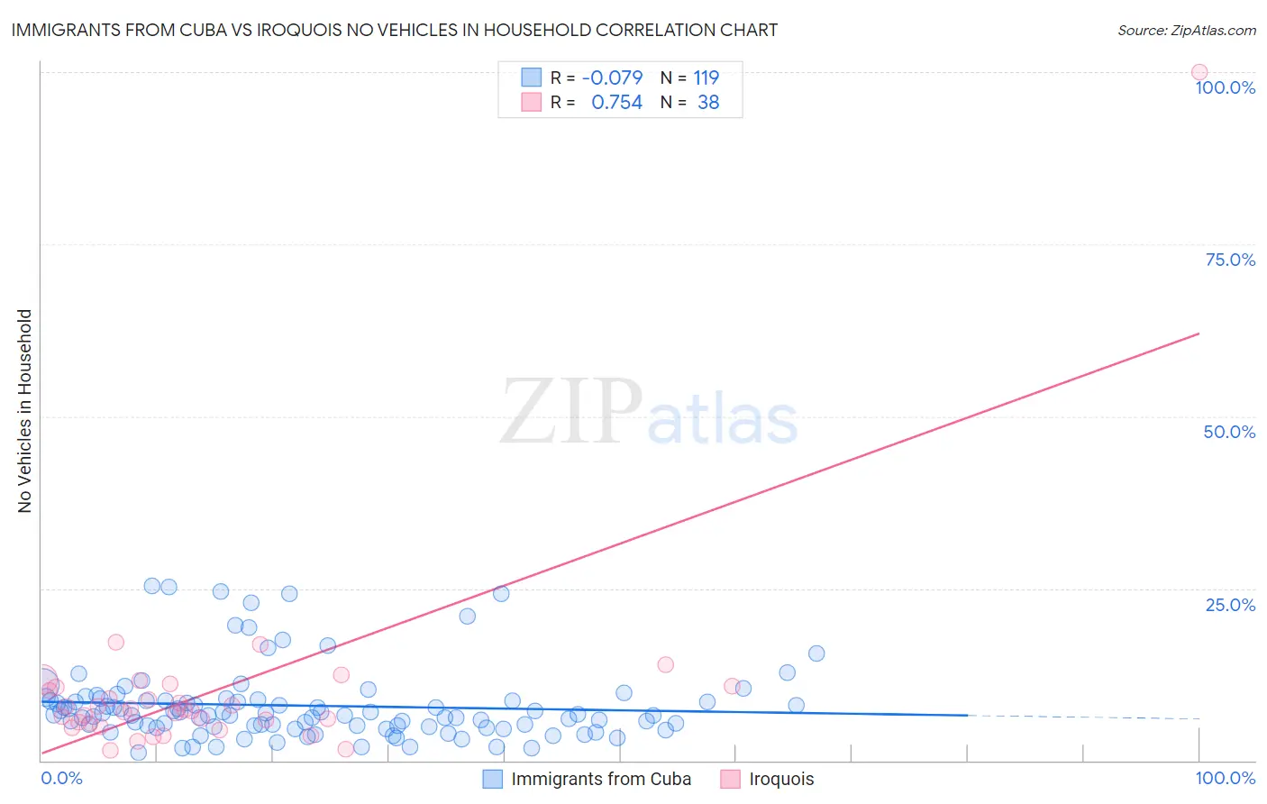 Immigrants from Cuba vs Iroquois No Vehicles in Household