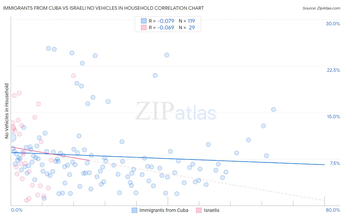 Immigrants from Cuba vs Israeli No Vehicles in Household