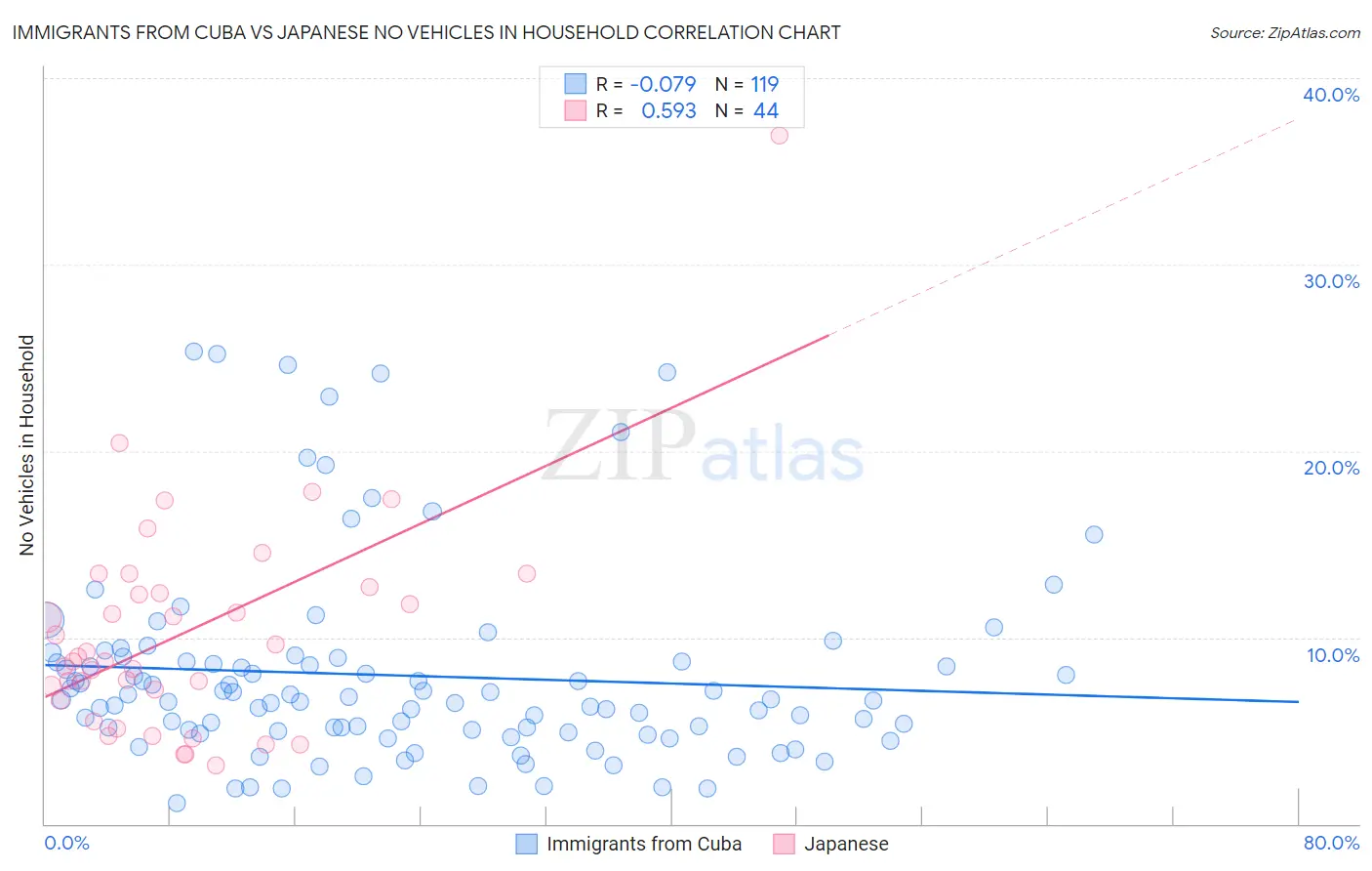 Immigrants from Cuba vs Japanese No Vehicles in Household