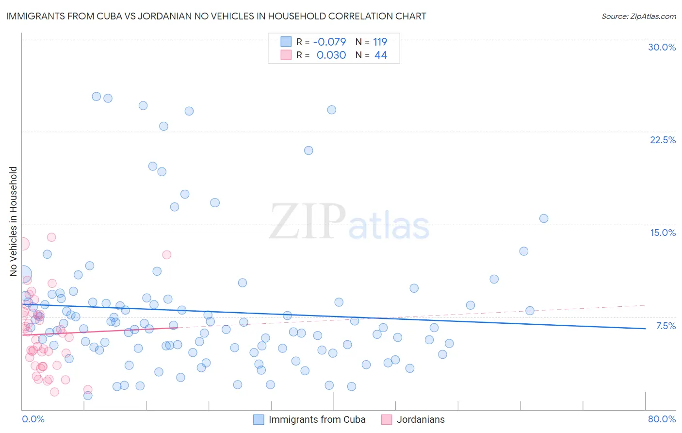 Immigrants from Cuba vs Jordanian No Vehicles in Household
