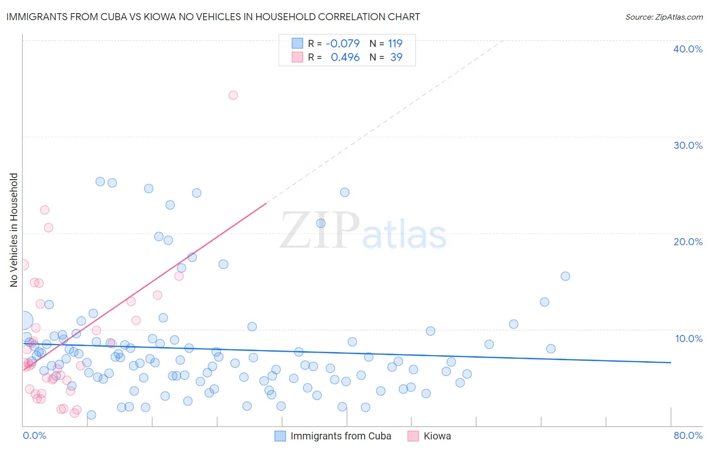 Immigrants from Cuba vs Kiowa No Vehicles in Household