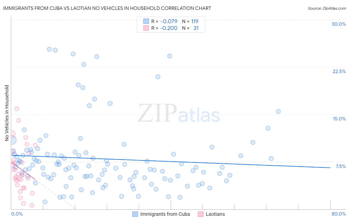 Immigrants from Cuba vs Laotian No Vehicles in Household
