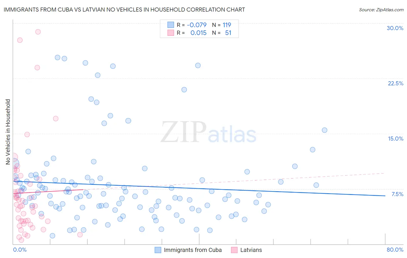 Immigrants from Cuba vs Latvian No Vehicles in Household