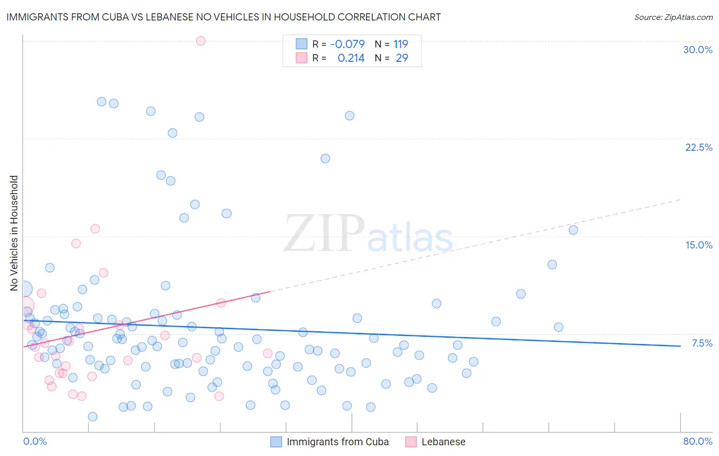 Immigrants from Cuba vs Lebanese No Vehicles in Household