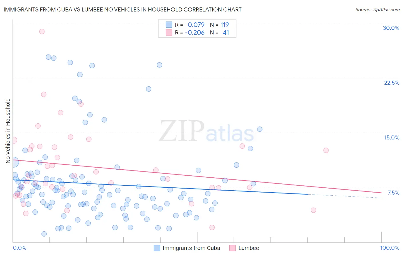 Immigrants from Cuba vs Lumbee No Vehicles in Household