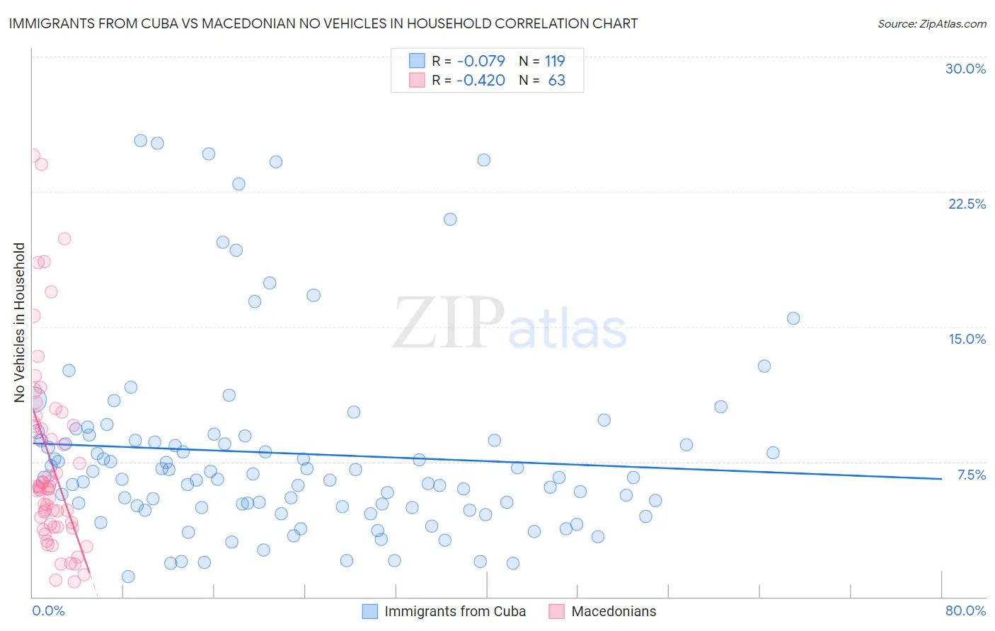 Immigrants from Cuba vs Macedonian No Vehicles in Household