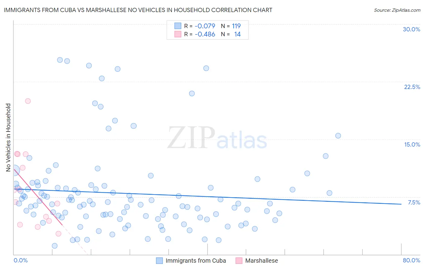Immigrants from Cuba vs Marshallese No Vehicles in Household
