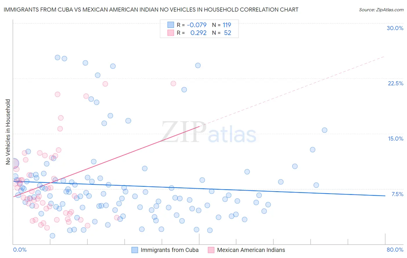 Immigrants from Cuba vs Mexican American Indian No Vehicles in Household