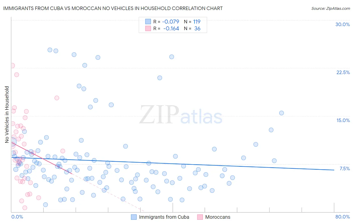 Immigrants from Cuba vs Moroccan No Vehicles in Household