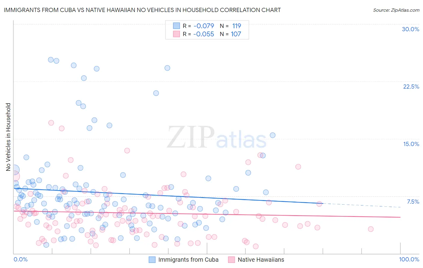 Immigrants from Cuba vs Native Hawaiian No Vehicles in Household