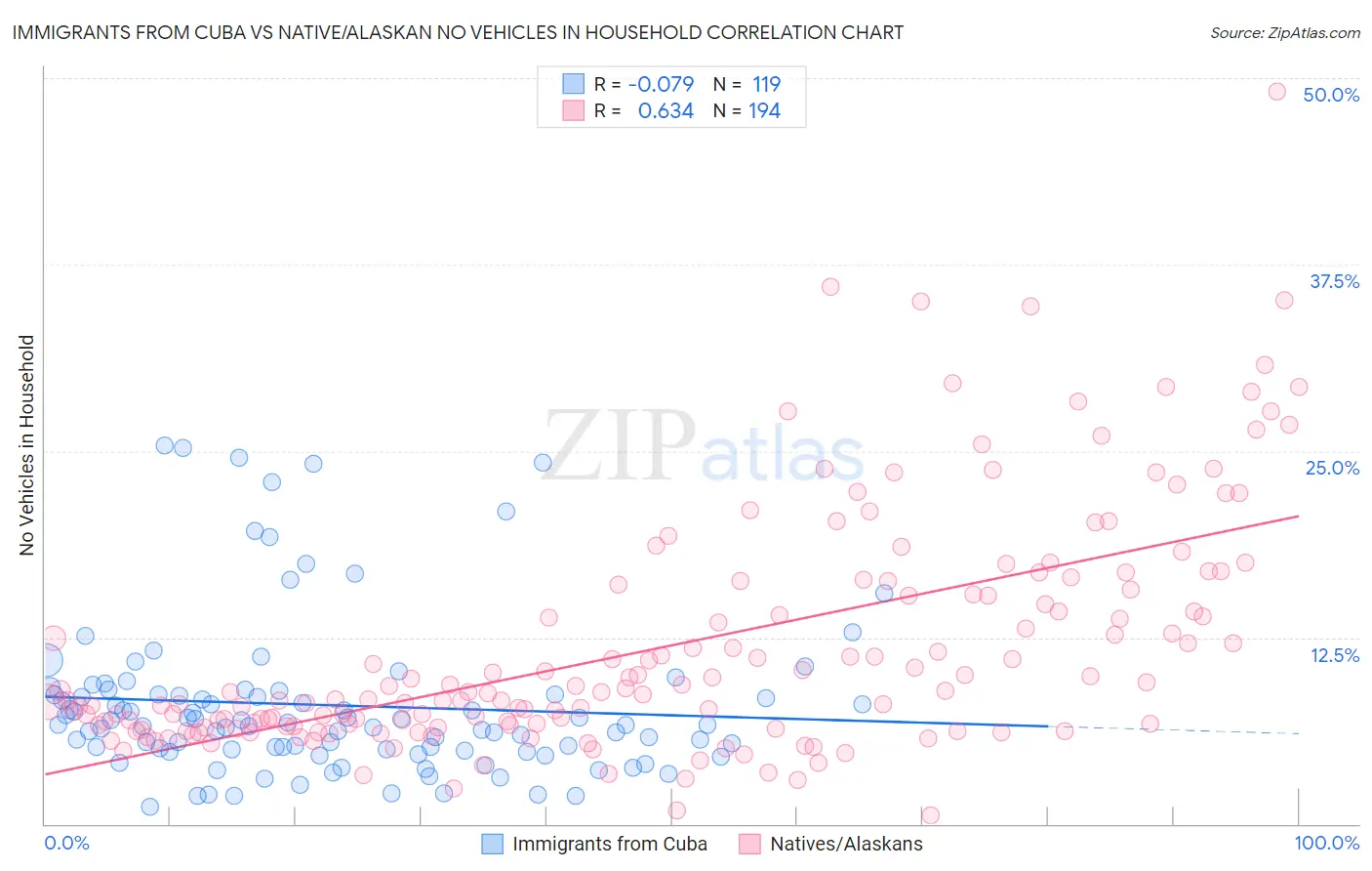 Immigrants from Cuba vs Native/Alaskan No Vehicles in Household