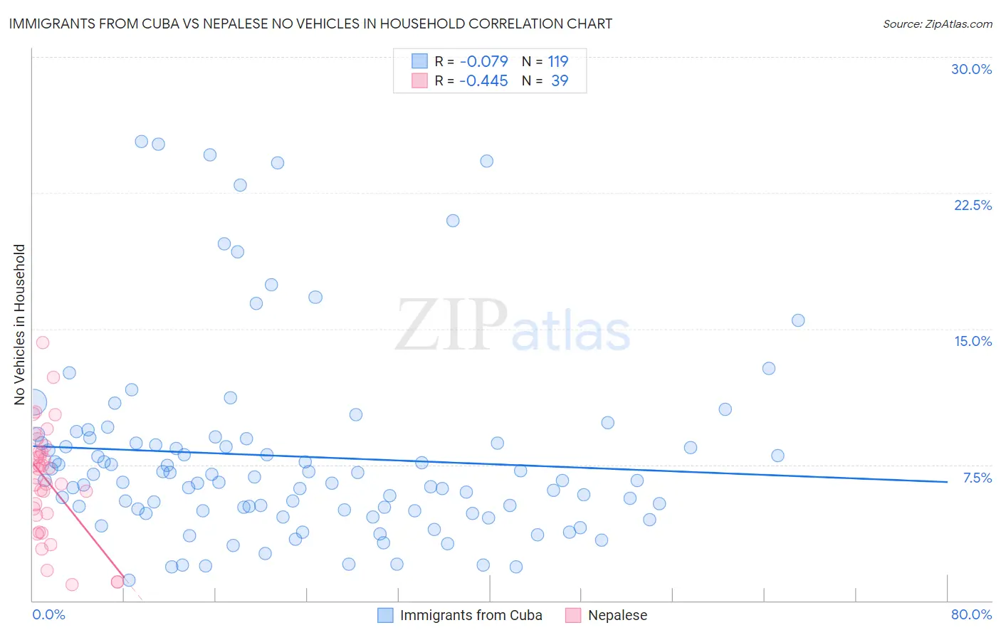 Immigrants from Cuba vs Nepalese No Vehicles in Household