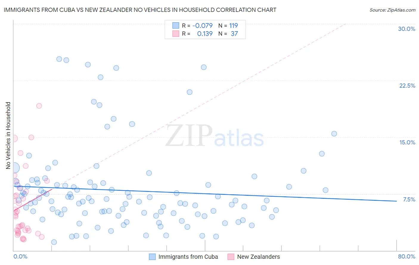 Immigrants from Cuba vs New Zealander No Vehicles in Household