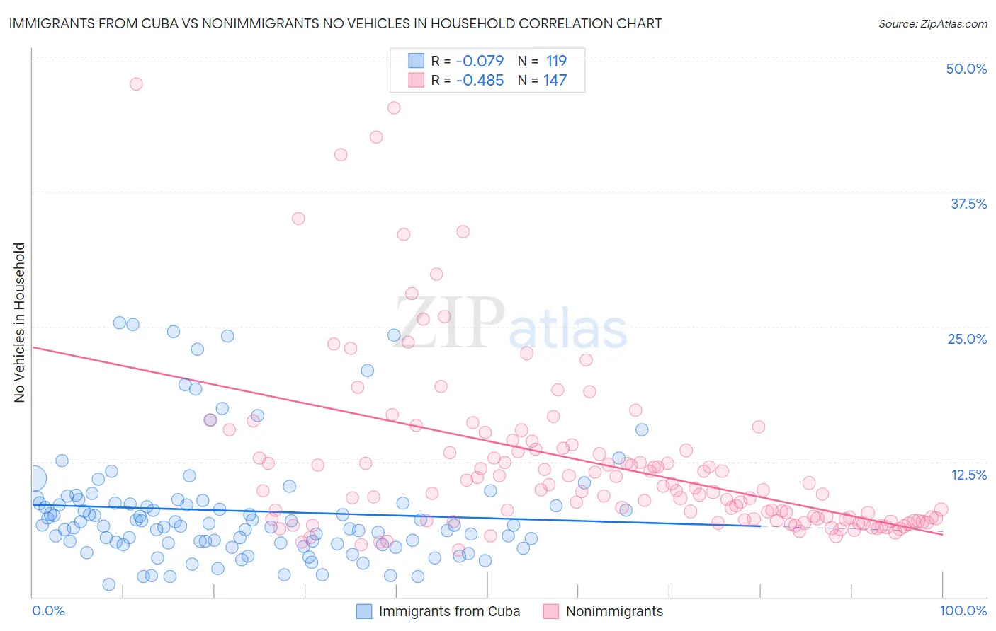 Immigrants from Cuba vs Nonimmigrants No Vehicles in Household