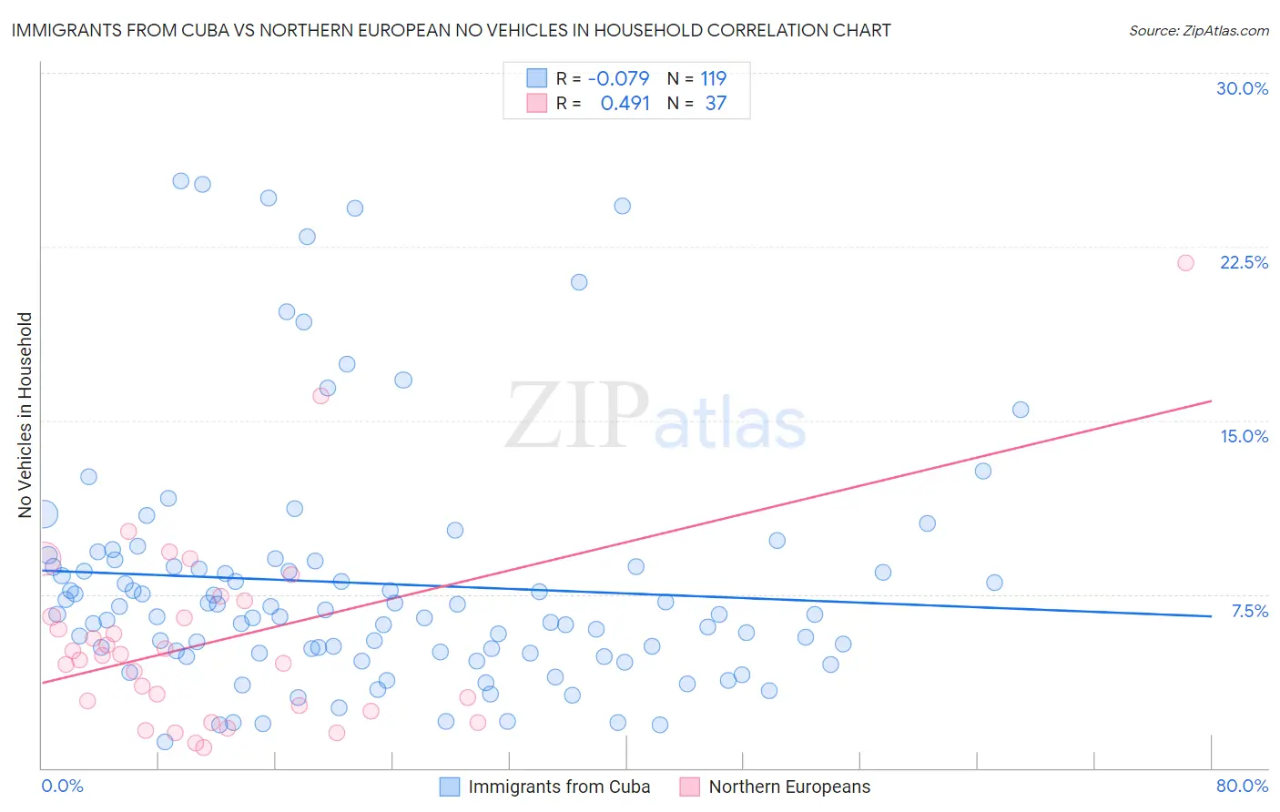 Immigrants from Cuba vs Northern European No Vehicles in Household