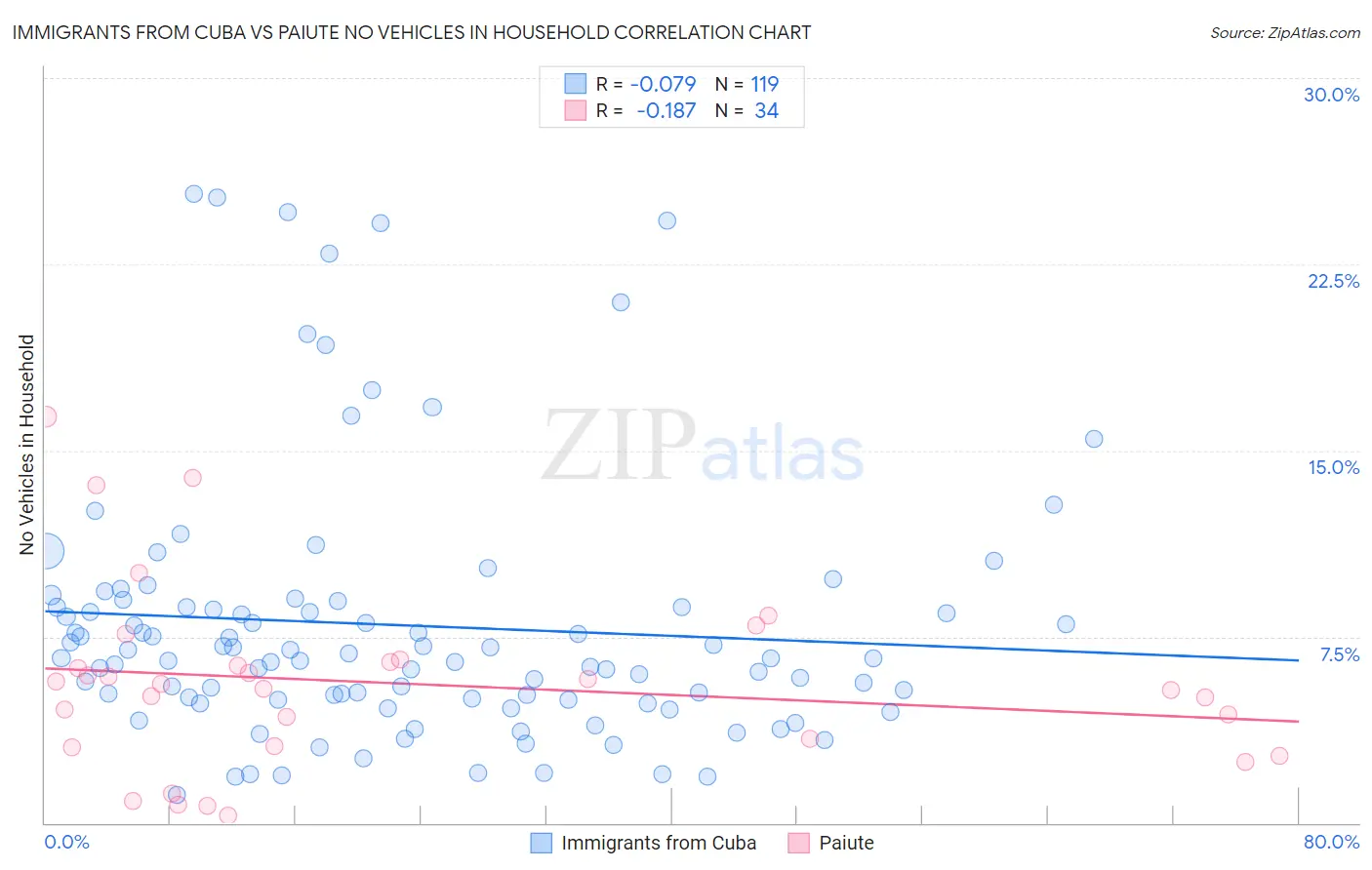 Immigrants from Cuba vs Paiute No Vehicles in Household