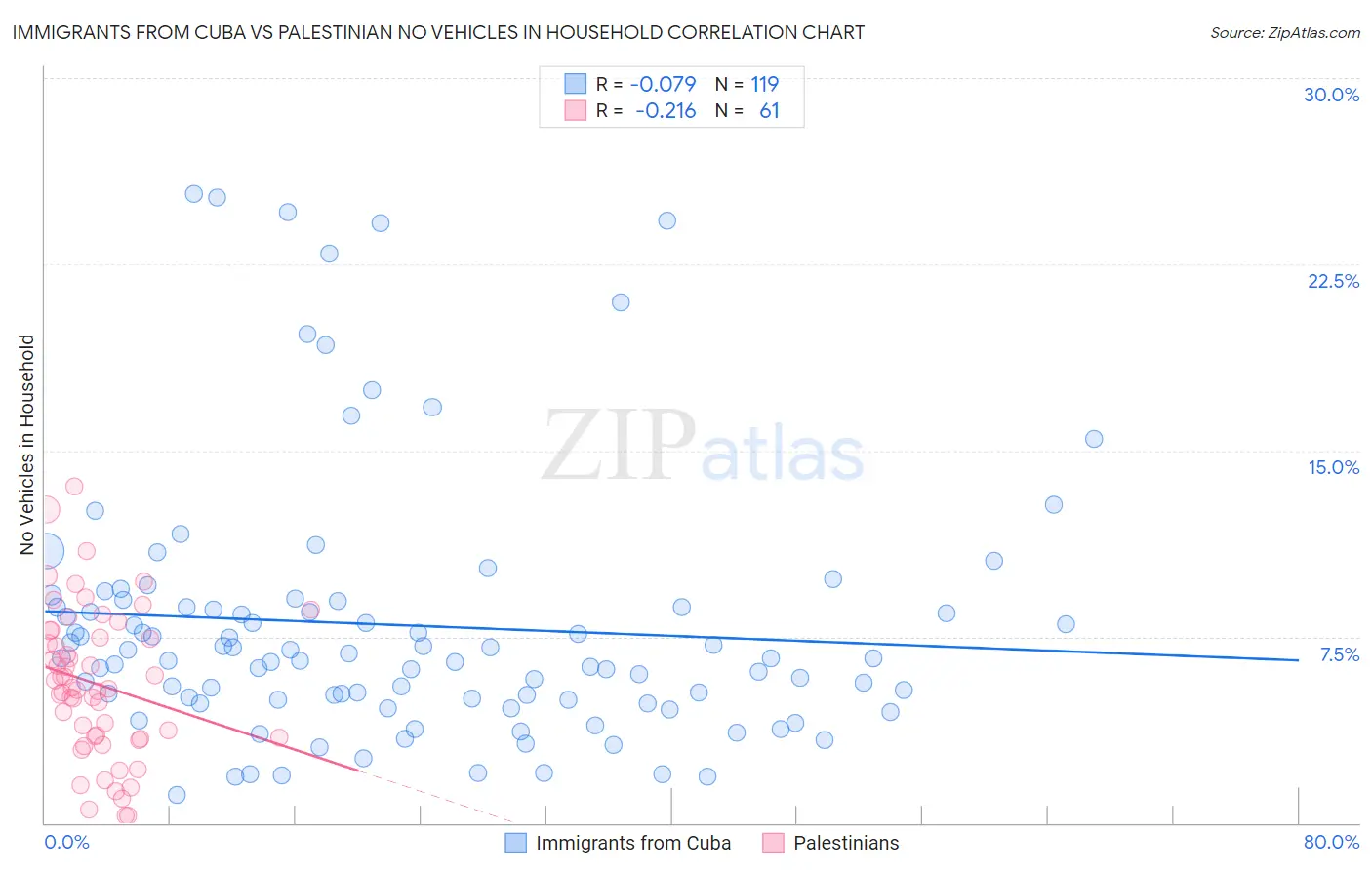 Immigrants from Cuba vs Palestinian No Vehicles in Household