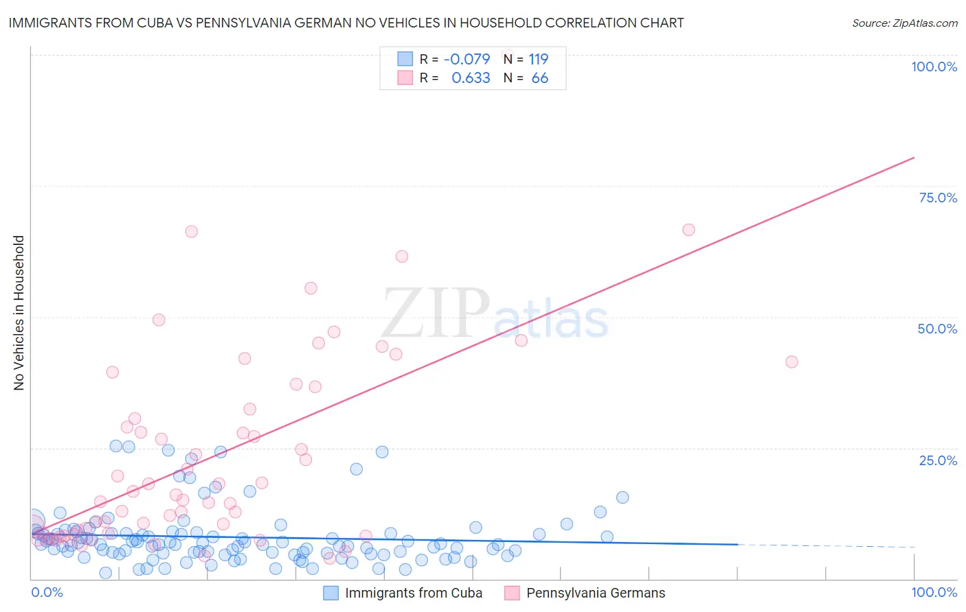 Immigrants from Cuba vs Pennsylvania German No Vehicles in Household