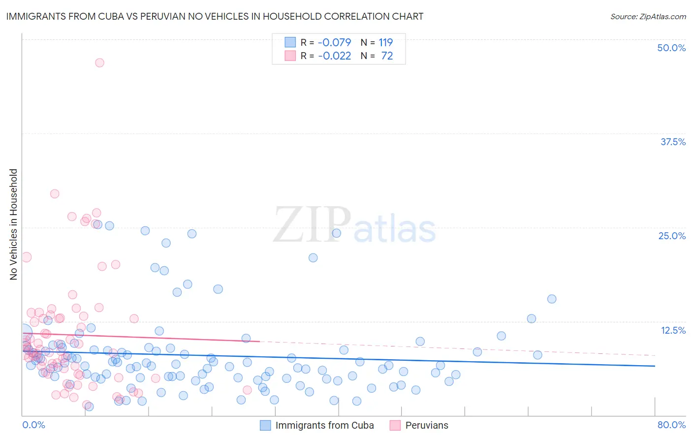 Immigrants from Cuba vs Peruvian No Vehicles in Household