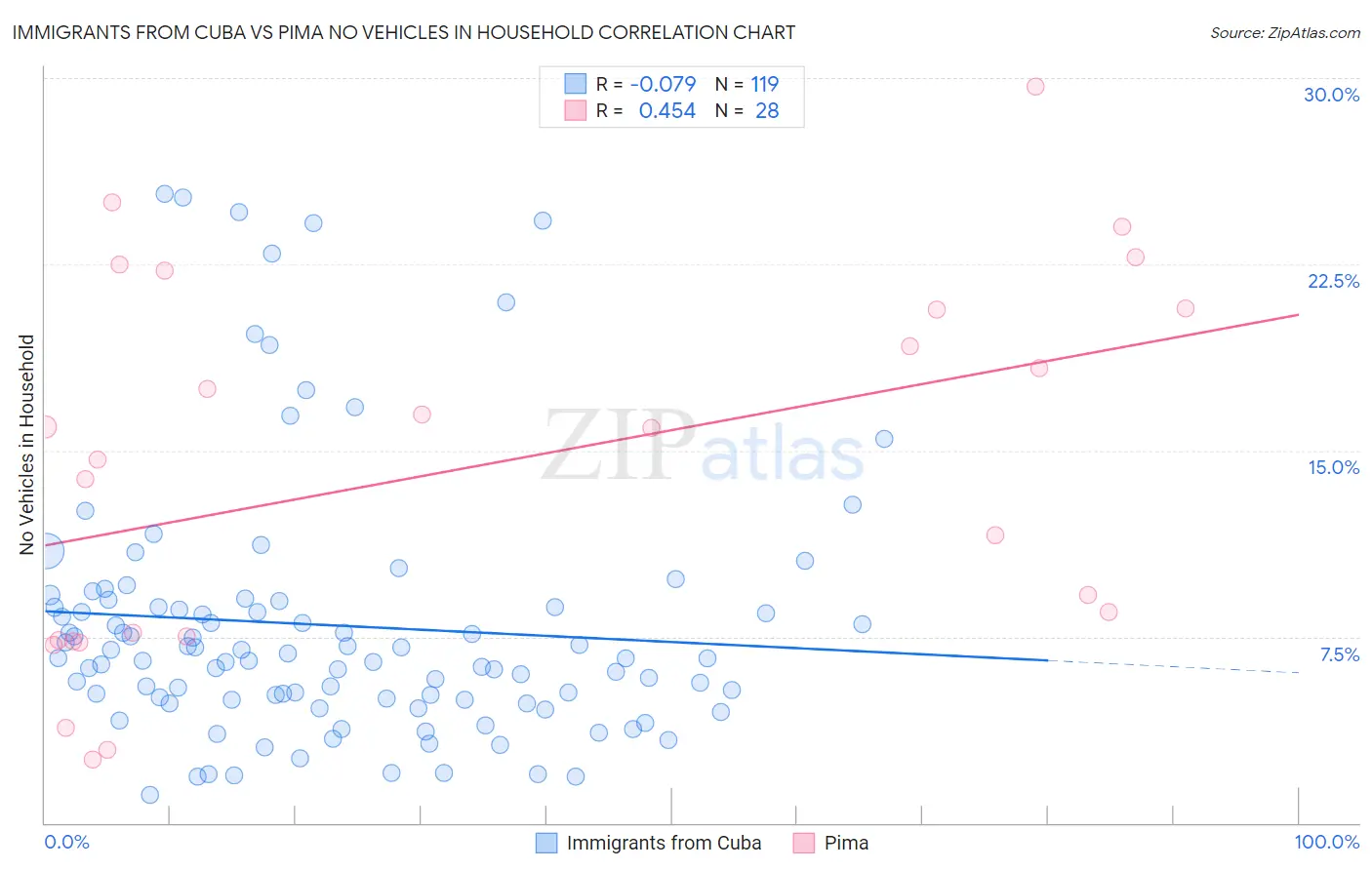 Immigrants from Cuba vs Pima No Vehicles in Household