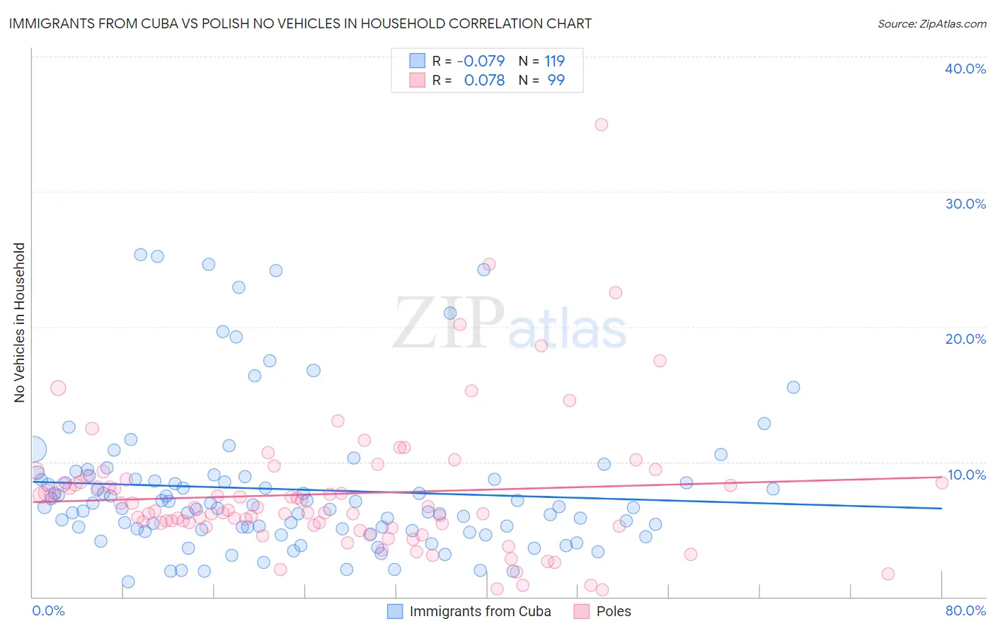 Immigrants from Cuba vs Polish No Vehicles in Household