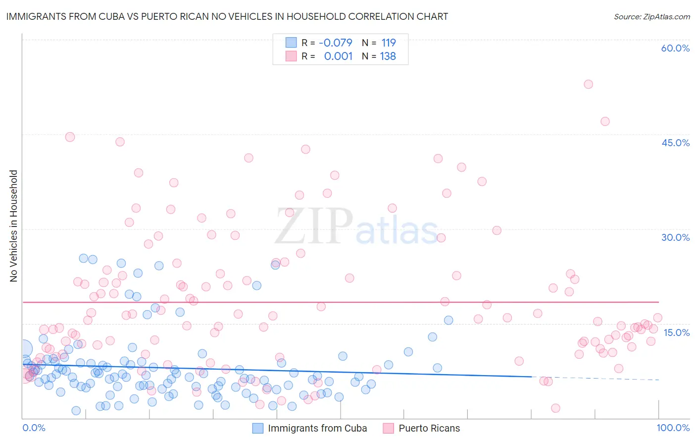 Immigrants from Cuba vs Puerto Rican No Vehicles in Household