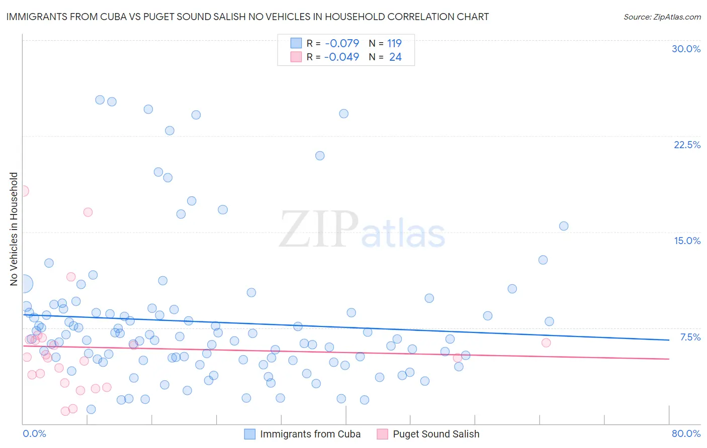Immigrants from Cuba vs Puget Sound Salish No Vehicles in Household
