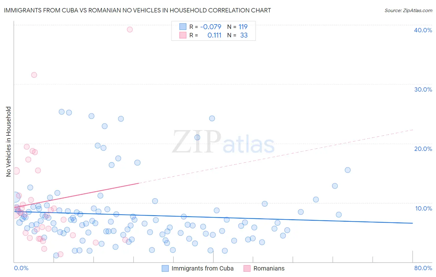 Immigrants from Cuba vs Romanian No Vehicles in Household