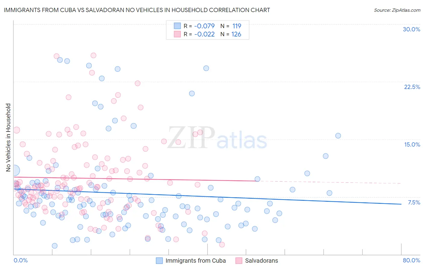 Immigrants from Cuba vs Salvadoran No Vehicles in Household