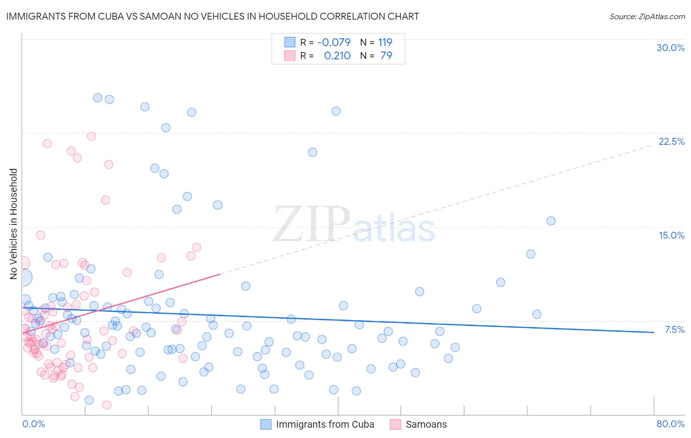 Immigrants from Cuba vs Samoan No Vehicles in Household