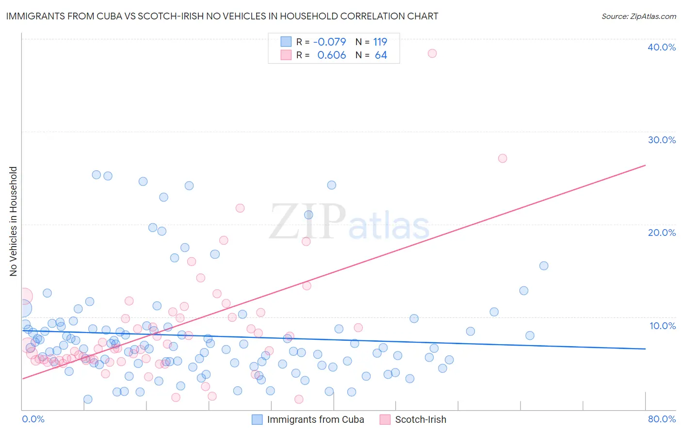 Immigrants from Cuba vs Scotch-Irish No Vehicles in Household