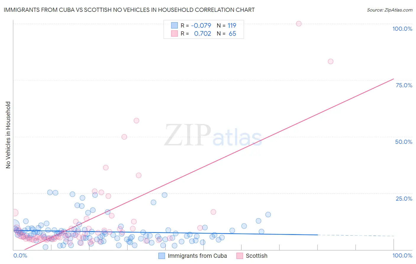Immigrants from Cuba vs Scottish No Vehicles in Household