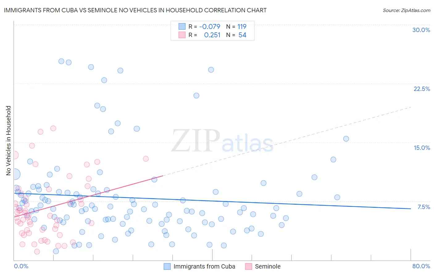Immigrants from Cuba vs Seminole No Vehicles in Household