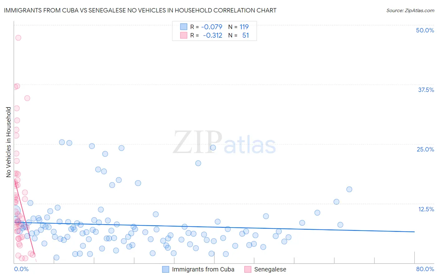 Immigrants from Cuba vs Senegalese No Vehicles in Household