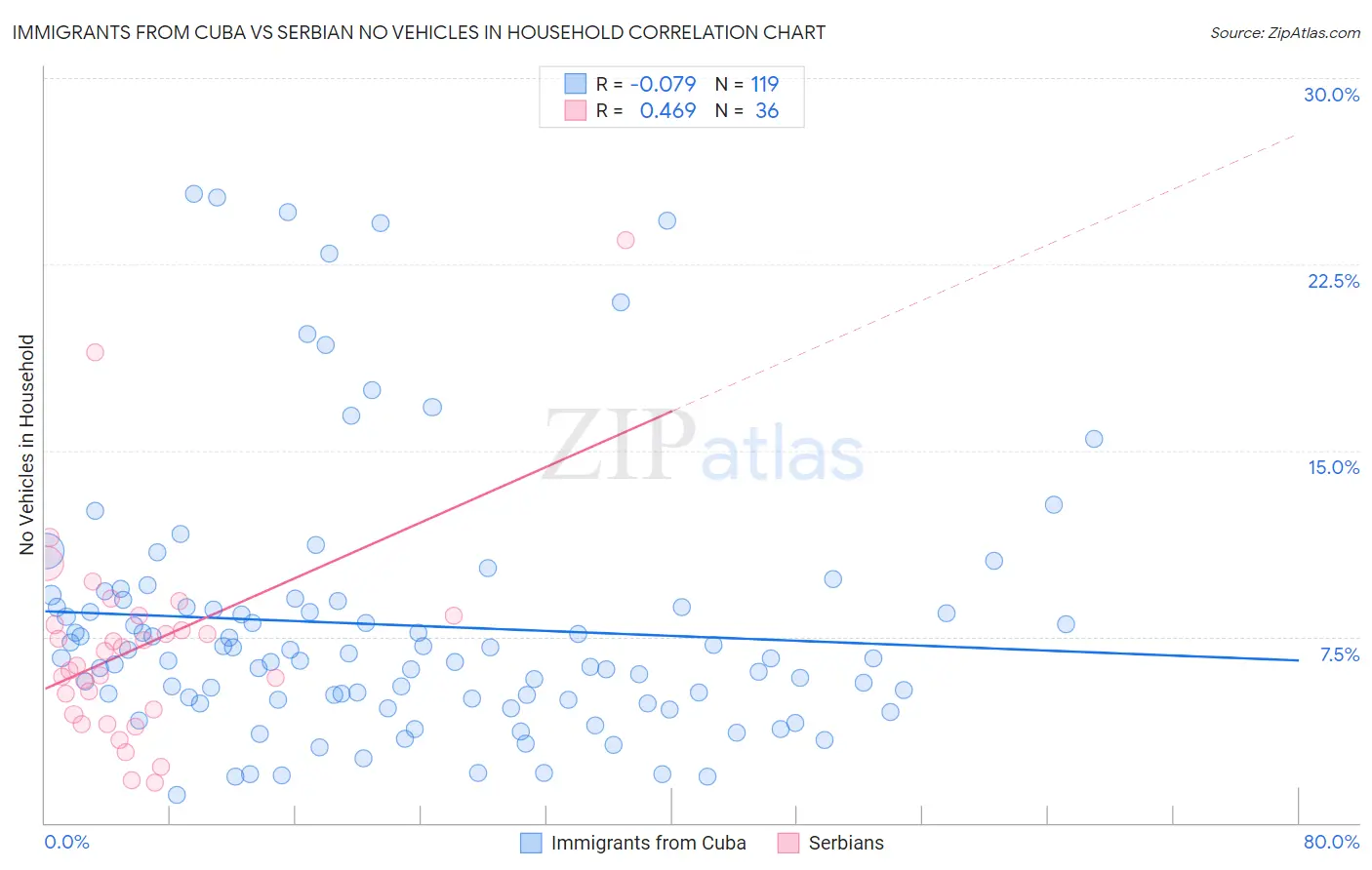 Immigrants from Cuba vs Serbian No Vehicles in Household