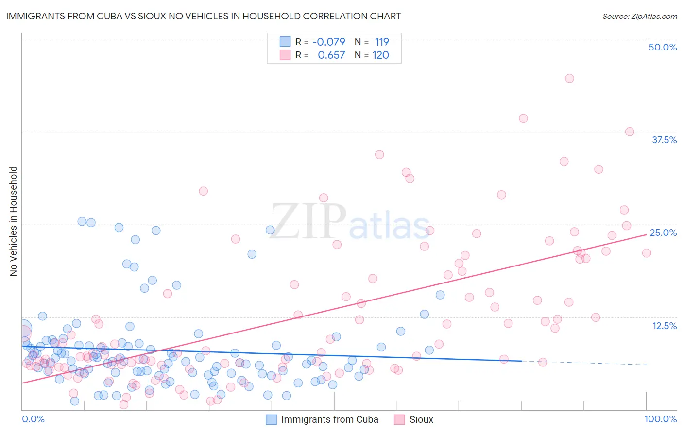Immigrants from Cuba vs Sioux No Vehicles in Household