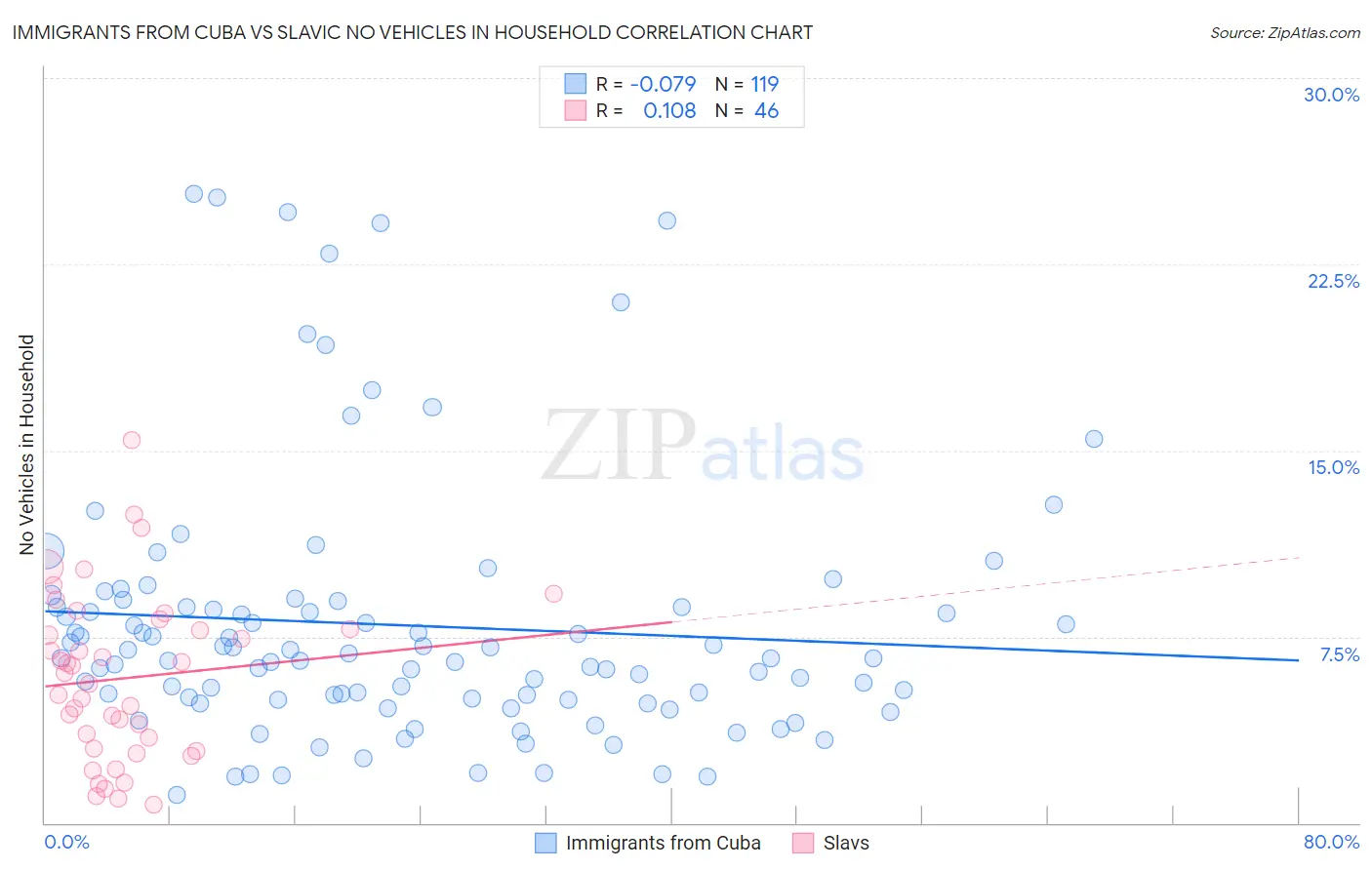 Immigrants from Cuba vs Slavic No Vehicles in Household