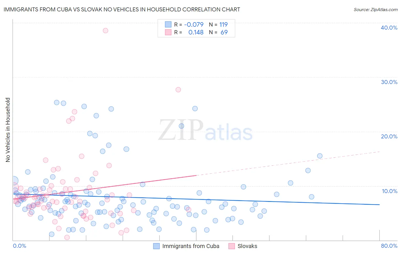 Immigrants from Cuba vs Slovak No Vehicles in Household