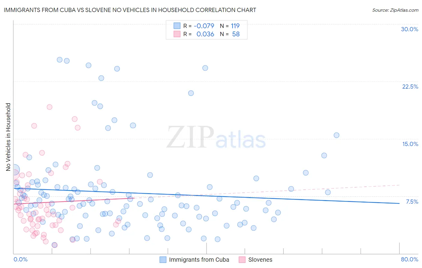 Immigrants from Cuba vs Slovene No Vehicles in Household