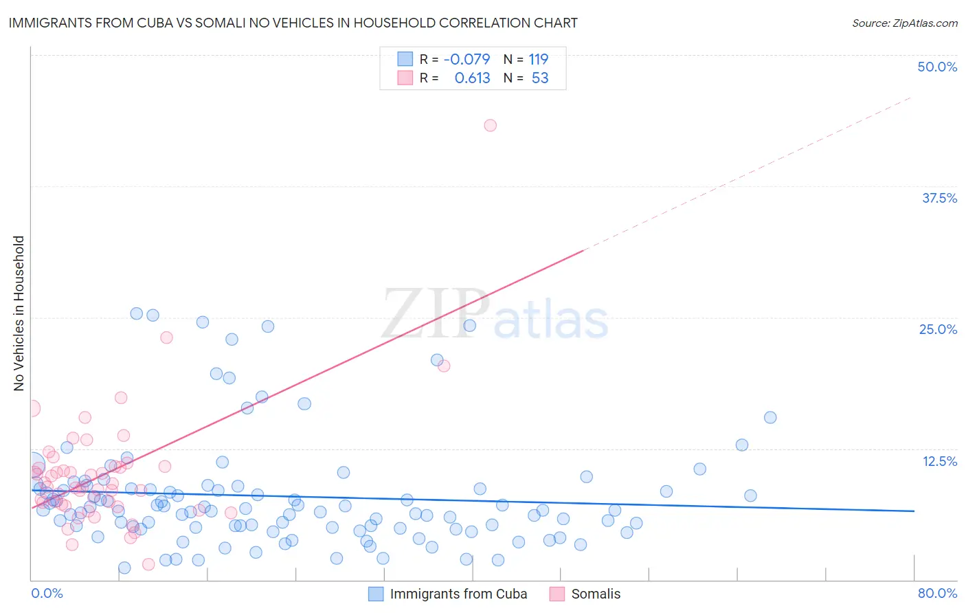 Immigrants from Cuba vs Somali No Vehicles in Household