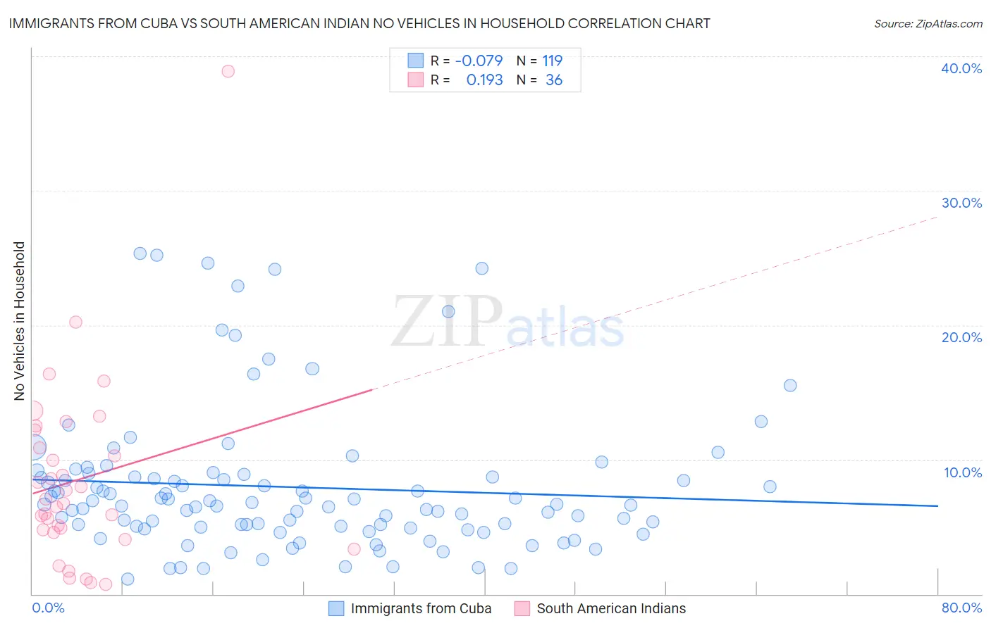 Immigrants from Cuba vs South American Indian No Vehicles in Household
