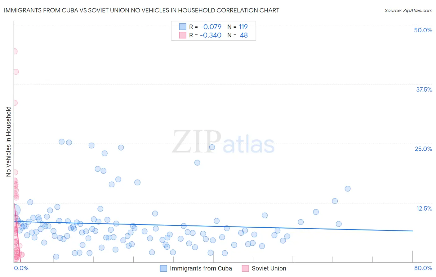 Immigrants from Cuba vs Soviet Union No Vehicles in Household
