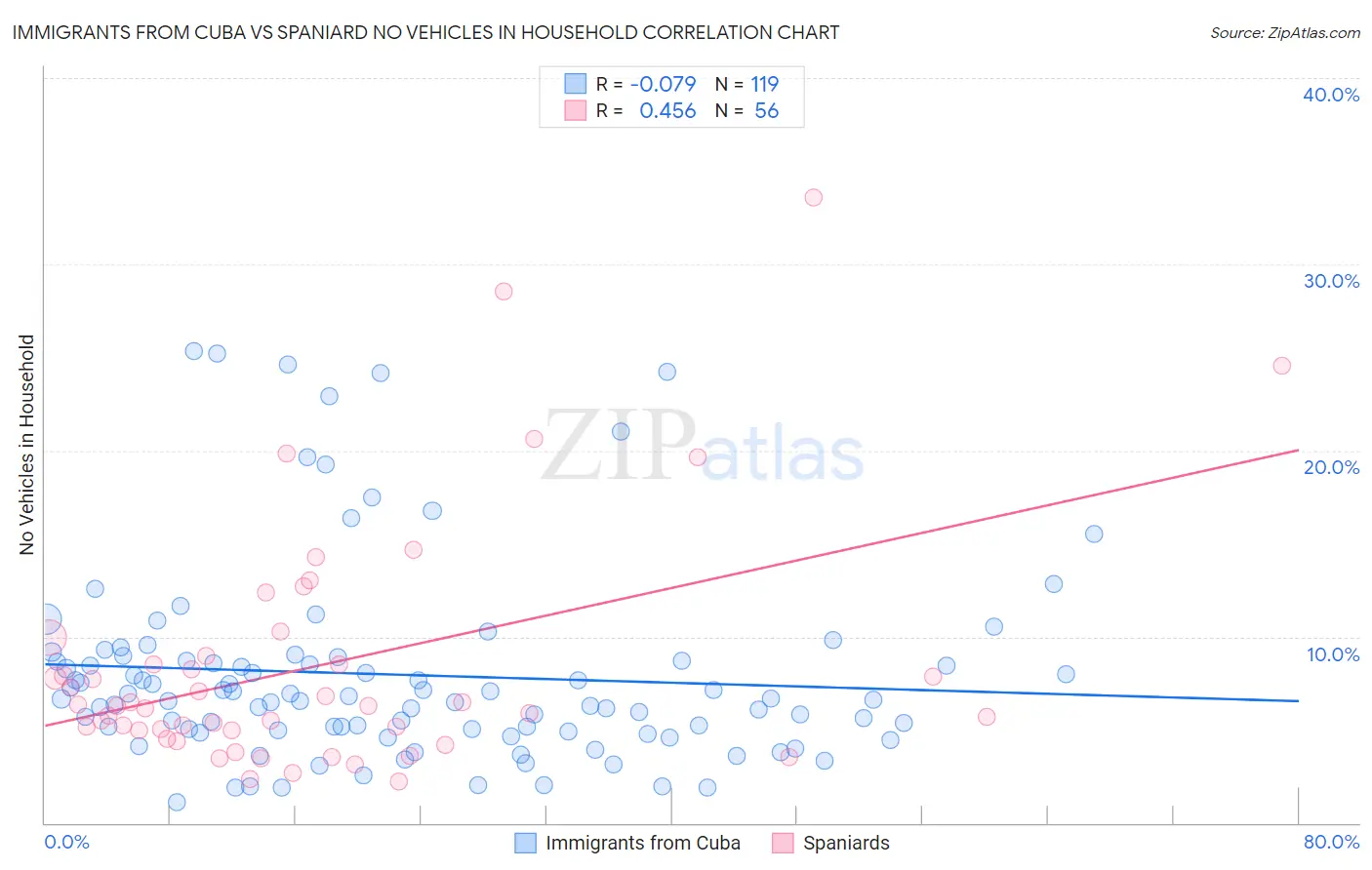 Immigrants from Cuba vs Spaniard No Vehicles in Household