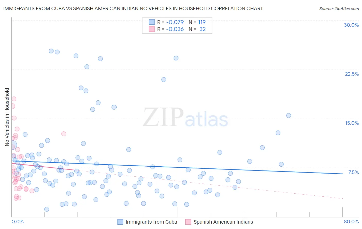 Immigrants from Cuba vs Spanish American Indian No Vehicles in Household