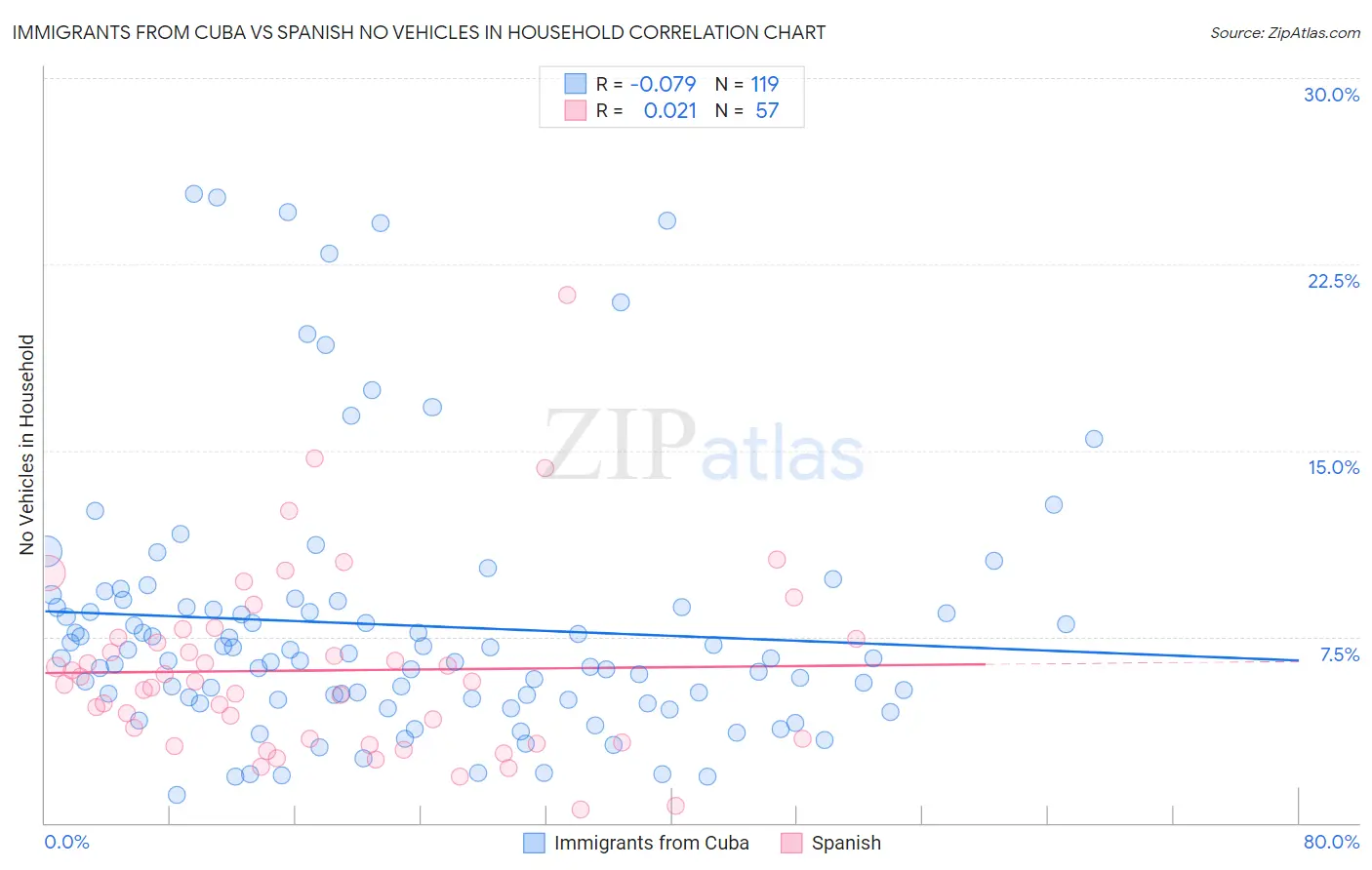 Immigrants from Cuba vs Spanish No Vehicles in Household